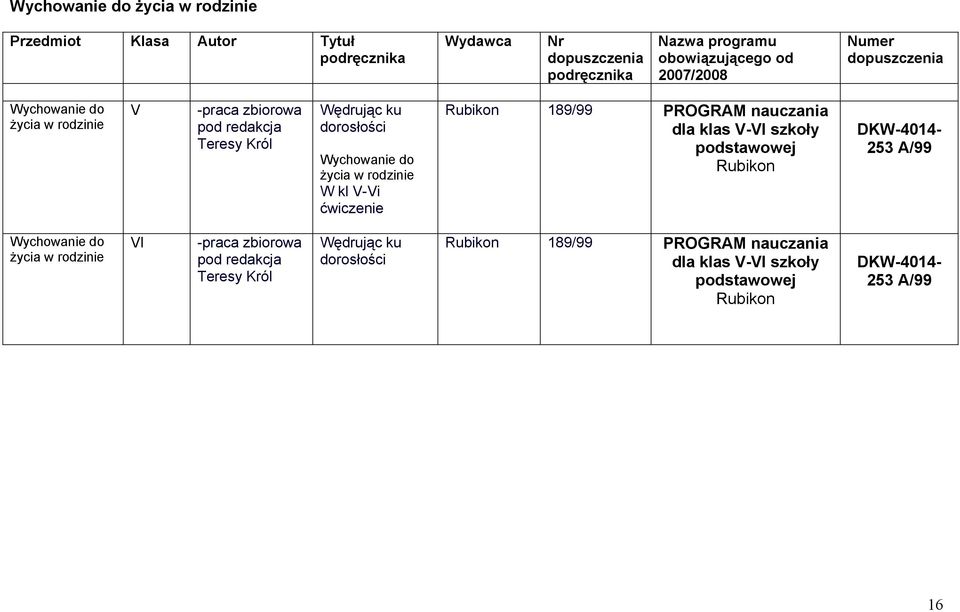 klas V-VI szkoły podstawowej Rubikon 253 A/99 Wychowanie do życia w rodzinie VI -praca zbiorowa pod redakcja