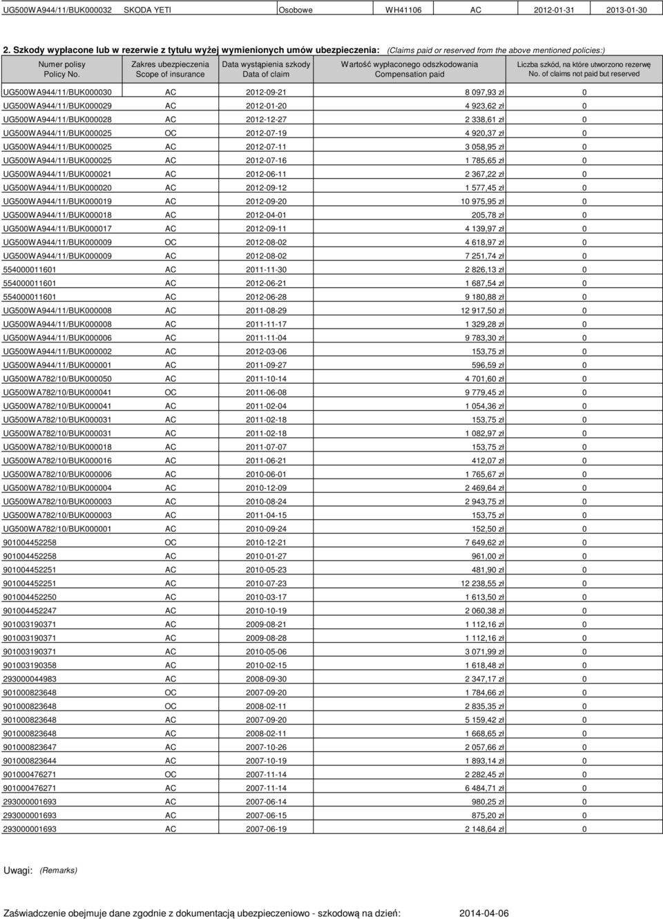 UG500WA944/11/BUK000030 UG500WA944/11/BUK000029 AC 2012-01-20 4 923,62 zł 0 UG500WA944/11/BUK000028 Zakres ubezpieczenia Scope of insurance AC Data wystąpienia szkody Data of claim Wartość