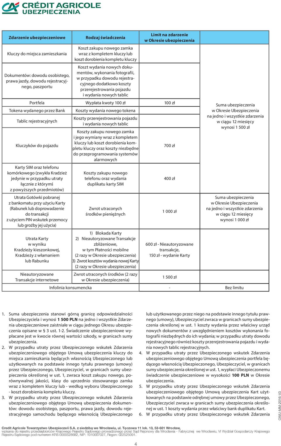 tablic Limit na zdarzenie w Okresie ubezpieczenia Portfela Wypłata kwoty 100 zł 100 zł Tokena wydanego przez Bank Tablic rejestracyjnych Kluczyków do pojazdu Karty SIM oraz telefonu komórkowego