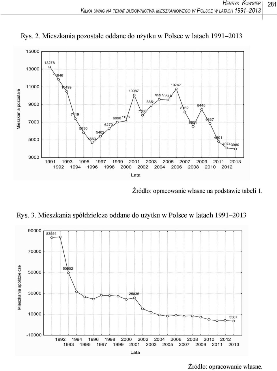 13 281 Rys. 2. Mieszkania pozostałe oddane do użytku w Polsce w latach 13