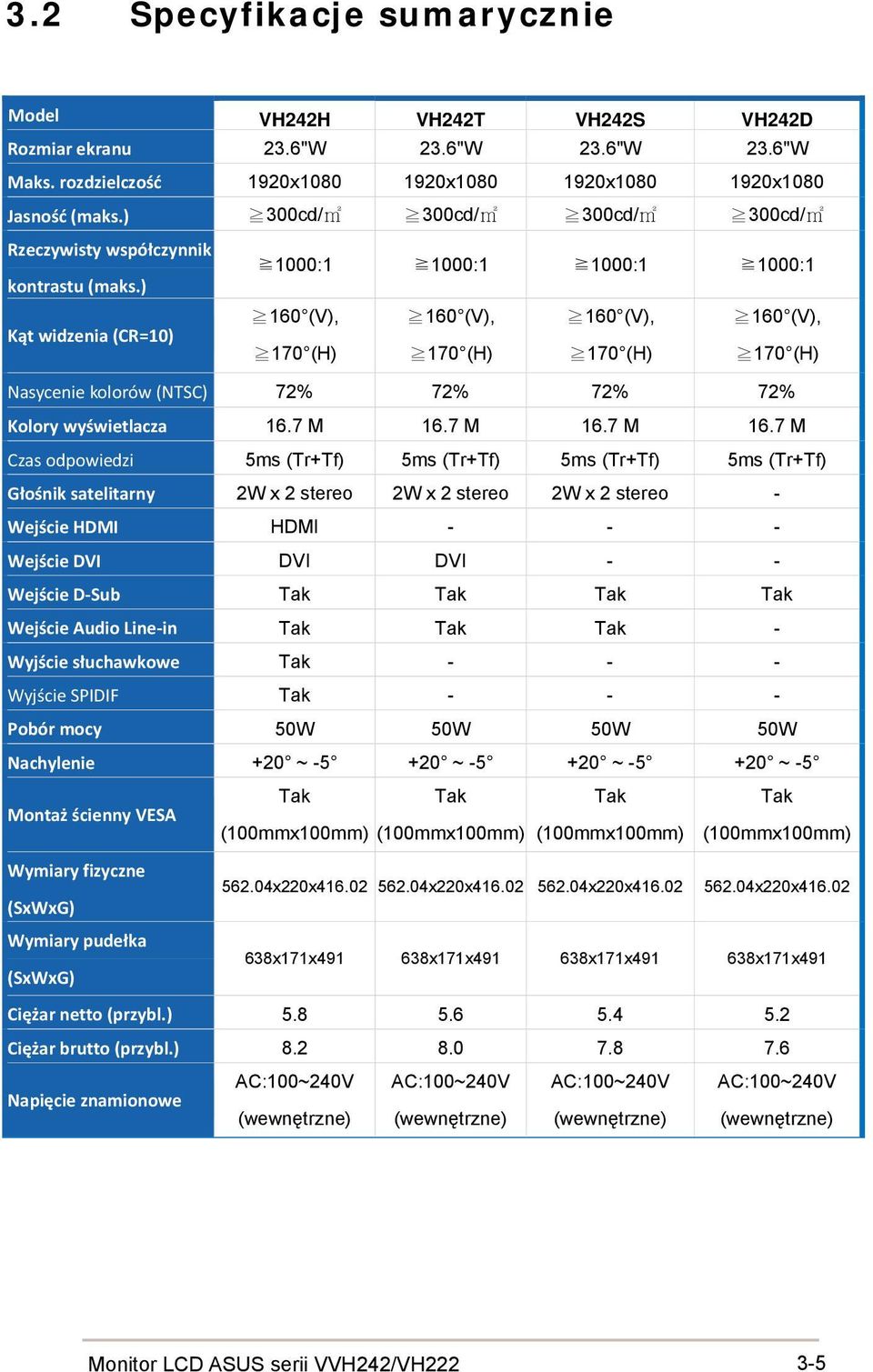 ) Kąt widzenia (CR=10) 1000:1 1000:1 1000:1 1000:1 160 (V), 160 (V), 160 (V), 160 (V), 170 (H) 170 (H) 170 (H) 170 (H) Nasycenie kolorów (NTSC) 72% 72% 72% 72% Kolory wyświetlacza 16.7 M 16.