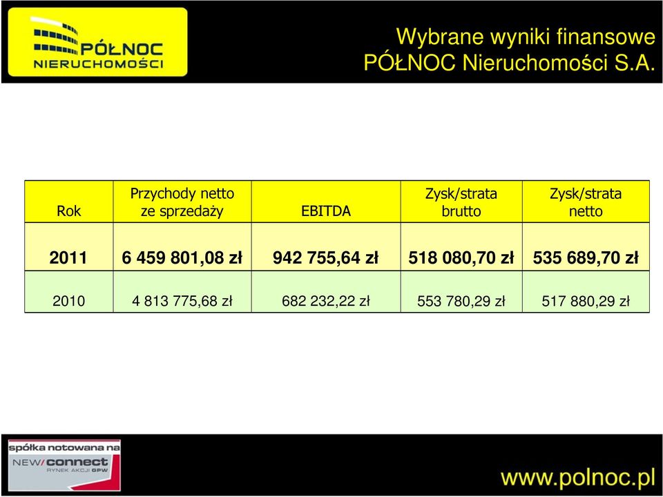 Zysk/strata netto 2011 6 459 801,08 zł 942 755,64 zł 518 080,70