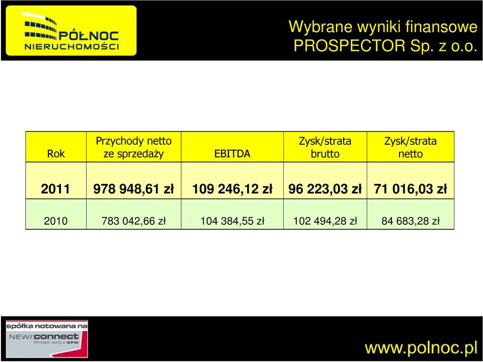 o. Rok Przychody netto ze sprzedaży EBITDA Zysk/strata