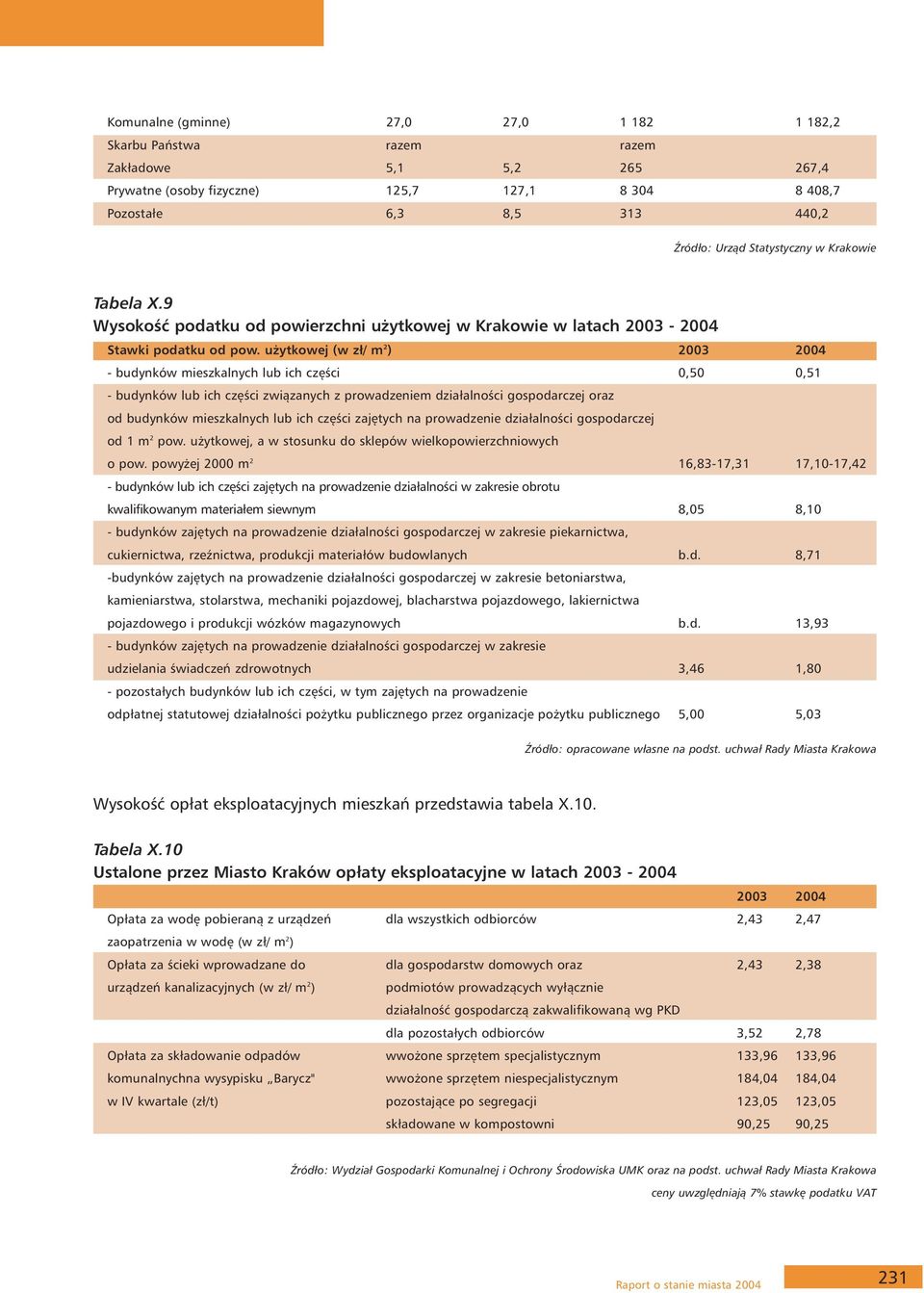 użytkowej (w zł/ m 2 ) 2003 2004 - budynków mieszkalnych lub ich części 0,50 0,51 - budynków lub ich części związanych z prowadzeniem działalności gospodarczej oraz od budynków mieszkalnych lub ich