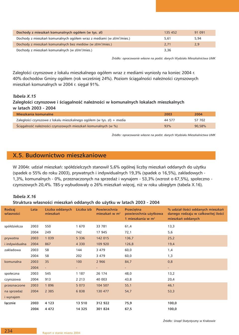 danych Wydziału Mieszkalnictwa UMK Zaległości czynszowe z lokalu mieszkalnego ogółem wraz z mediami wyniosły na koniec 2004 r. 40% dochodów Gminy ogółem (rok wcześniej 24%).