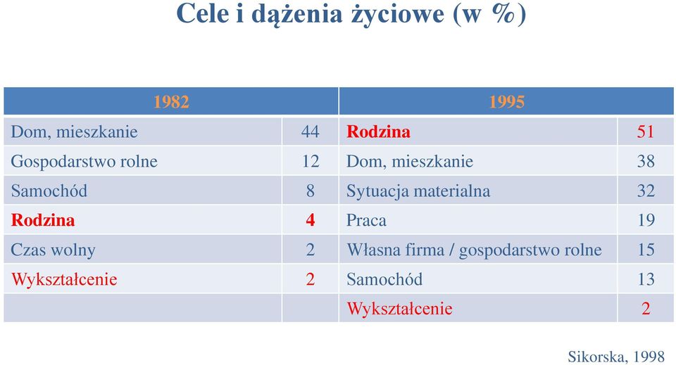 materialna 32 Rodzina 4 Praca 19 Czas wolny 2 Własna firma /