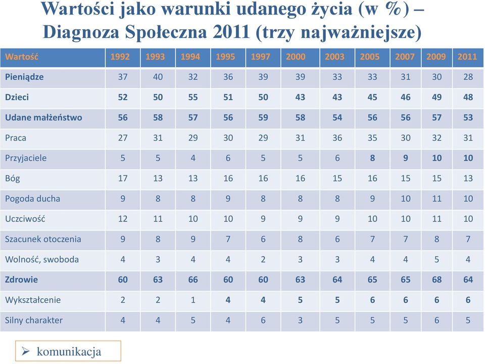4 6 5 5 6 8 9 10 10 Bóg 17 13 13 16 16 16 15 16 15 15 13 Pogoda ducha 9 8 8 9 8 8 8 9 10 11 10 Uczciwość 12 11 10 10 9 9 9 10 10 11 10 Szacunek otoczenia 9 8 9 7 6 8 6 7