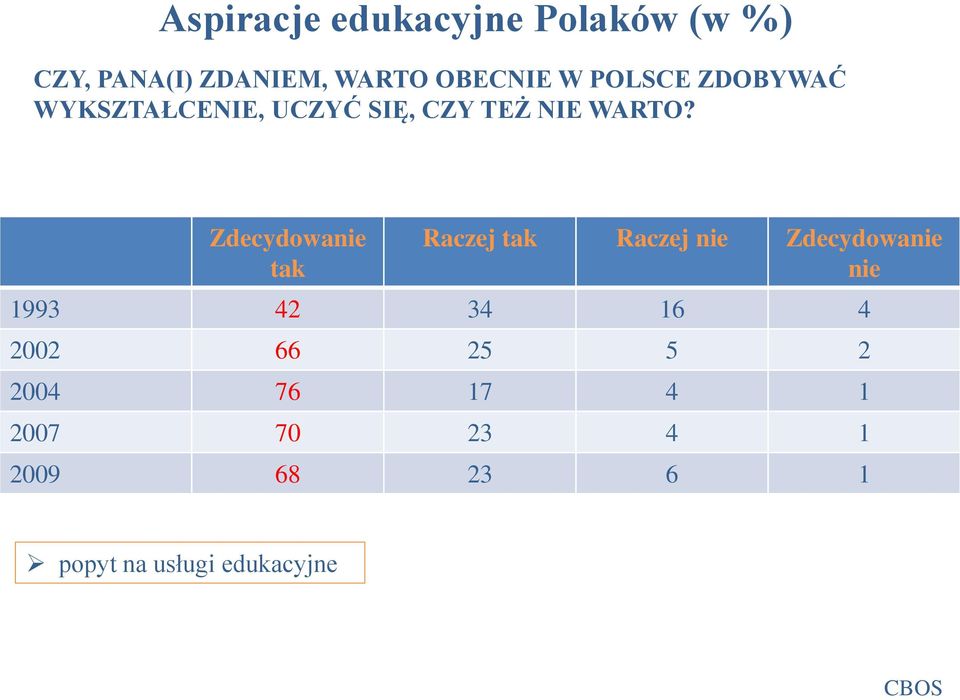Zdecydowanie tak Raczej tak Raczej nie Zdecydowanie nie 1993 42 34 16 4