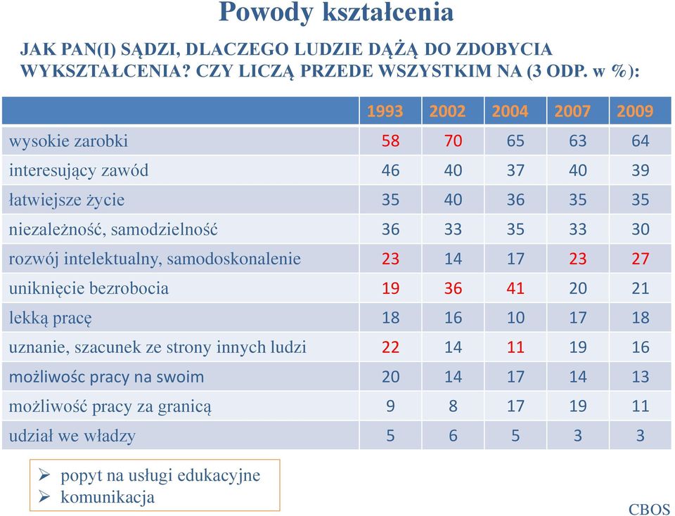 samodzielność 36 33 35 33 30 rozwój intelektualny, samodoskonalenie 23 14 17 23 27 uniknięcie bezrobocia 19 36 41 20 21 lekką pracę 18 16 10 17 18