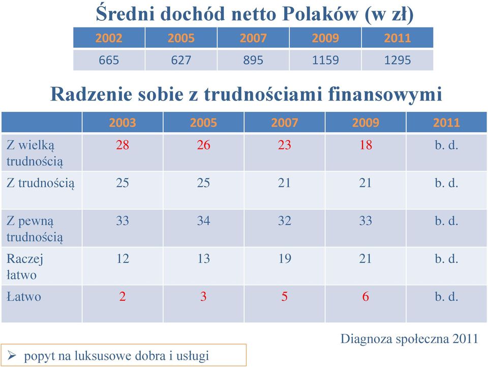 18 b. d. Z trudnością 25 25 21 21 b. d. Z pewną trudnością Raczej łatwo 33 34 32 33 b. d. 12 13 19 21 b.
