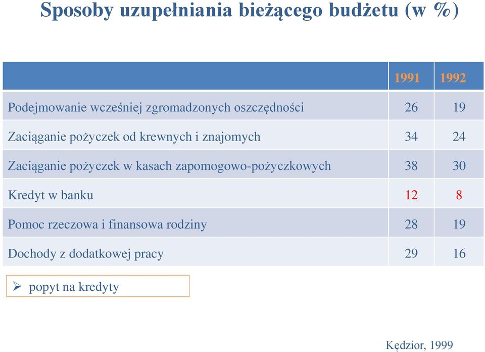 Zaciąganie pożyczek w kasach zapomogowo-pożyczkowych 38 30 Kredyt w banku 12 8 Pomoc