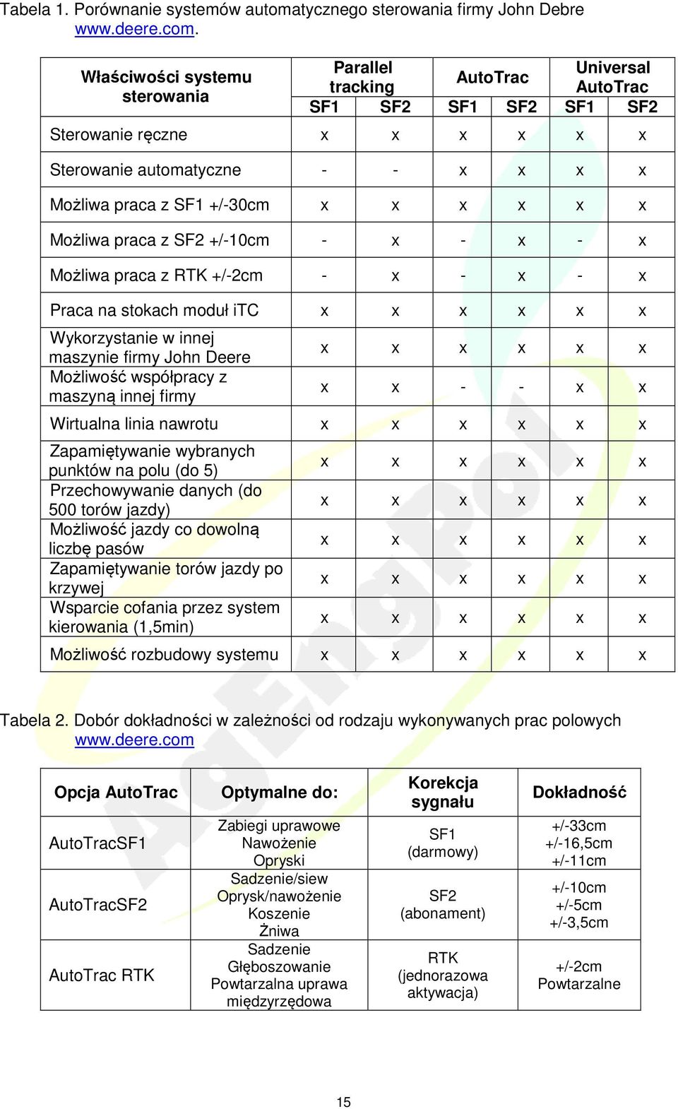 x x x x Możliwa praca z SF2 +/-10cm - x - x - x Możliwa praca z RTK +/-2cm - x - x - x Praca na stokach moduł itc x x x x x x Wykorzystanie w innej maszynie firmy John Deere Możliwość współpracy z