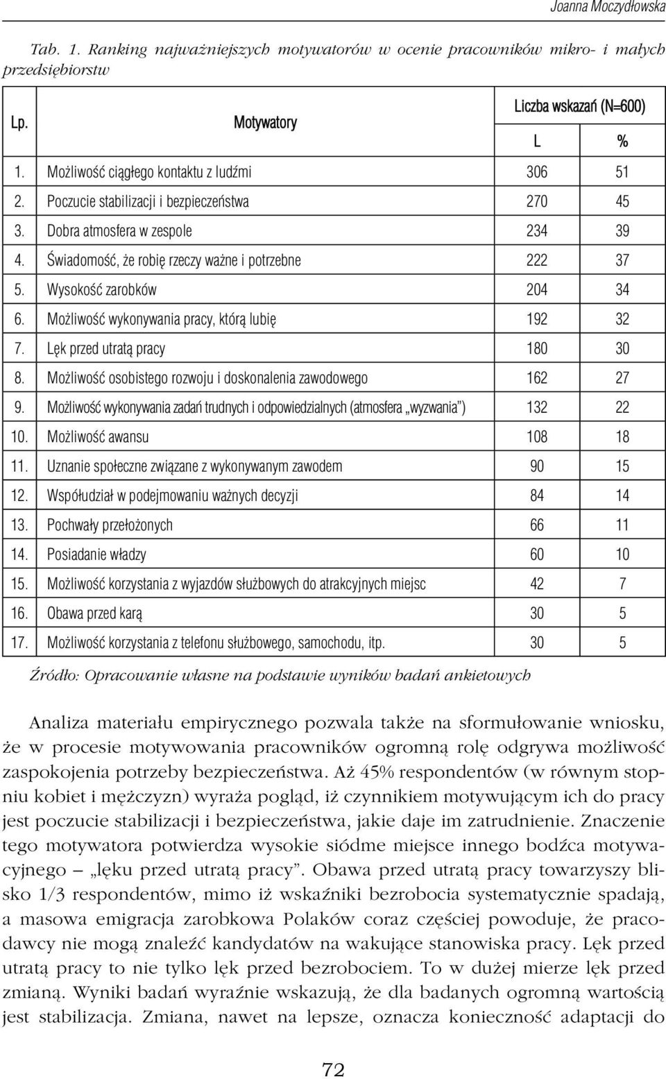 Wysokość zarobków 204 34 6. Możliwość wykonywania pracy, którą lubię 192 32 7. Lęk przed utratą pracy 180 30 8. Możliwość osobistego rozwoju i doskonalenia zawodowego 162 27 9.