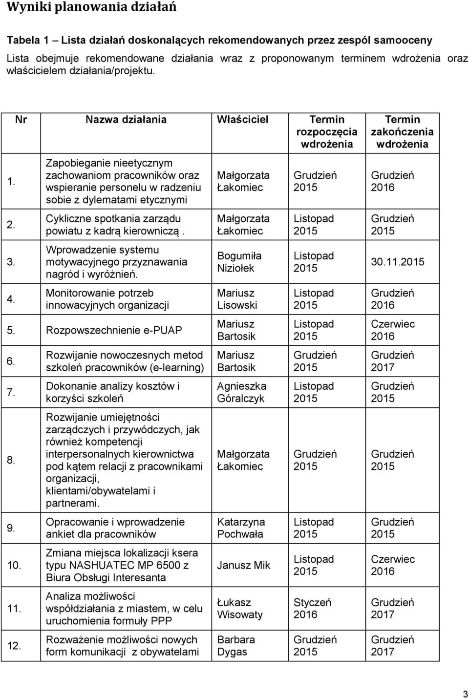 Nr Nazwa działania Właściciel Termin rozpoczęcia wdrożenia Zapobieganie nieetycznym zachowaniom pracowników oraz wspieranie personelu w radzeniu sobie z dylematami etycznymi Cykliczne spotkania