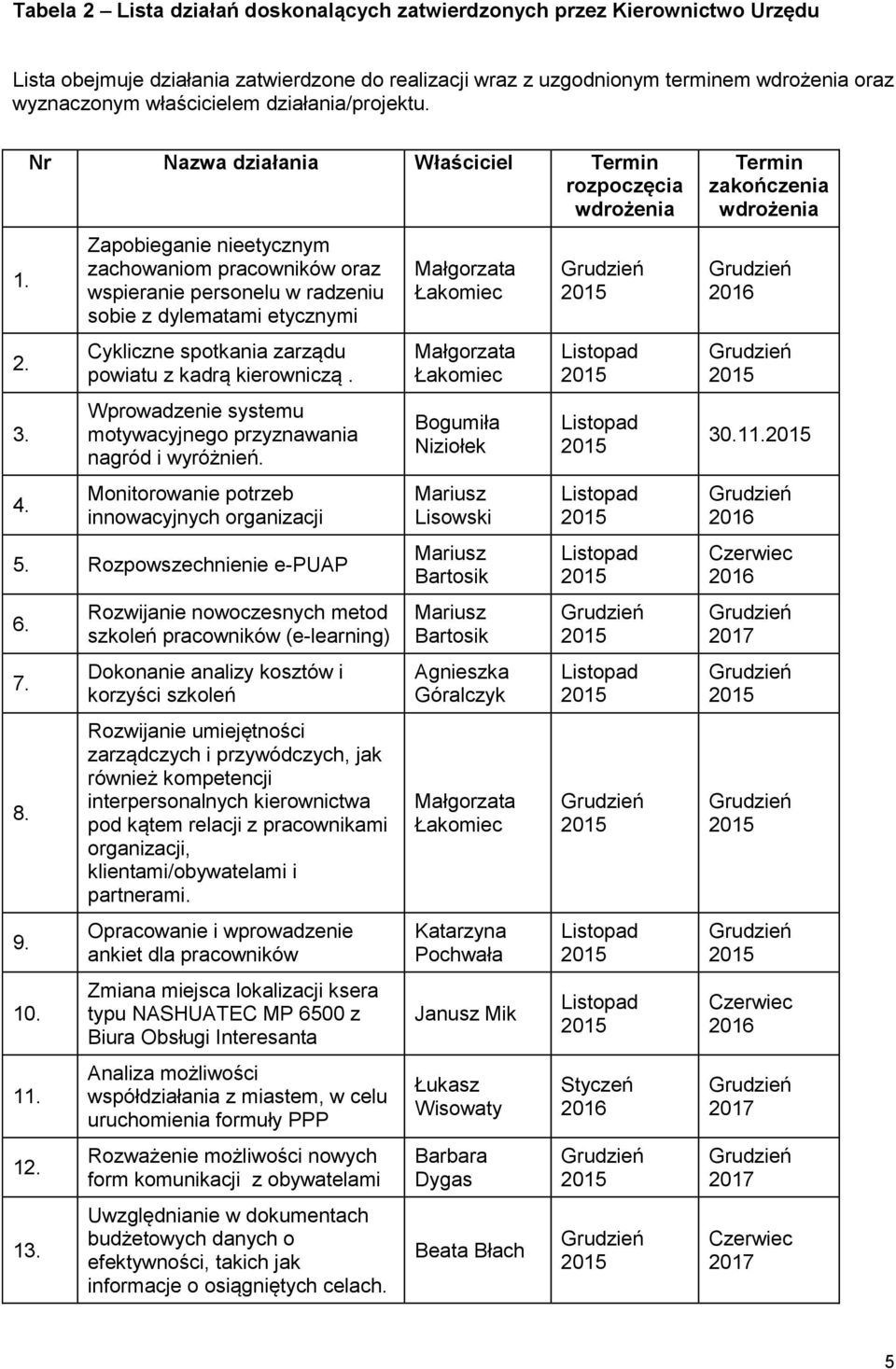 Nr Nazwa działania Właściciel Termin rozpoczęcia wdrożenia Zapobieganie nieetycznym zachowaniom pracowników oraz wspieranie personelu w radzeniu sobie z dylematami etycznymi Cykliczne spotkania