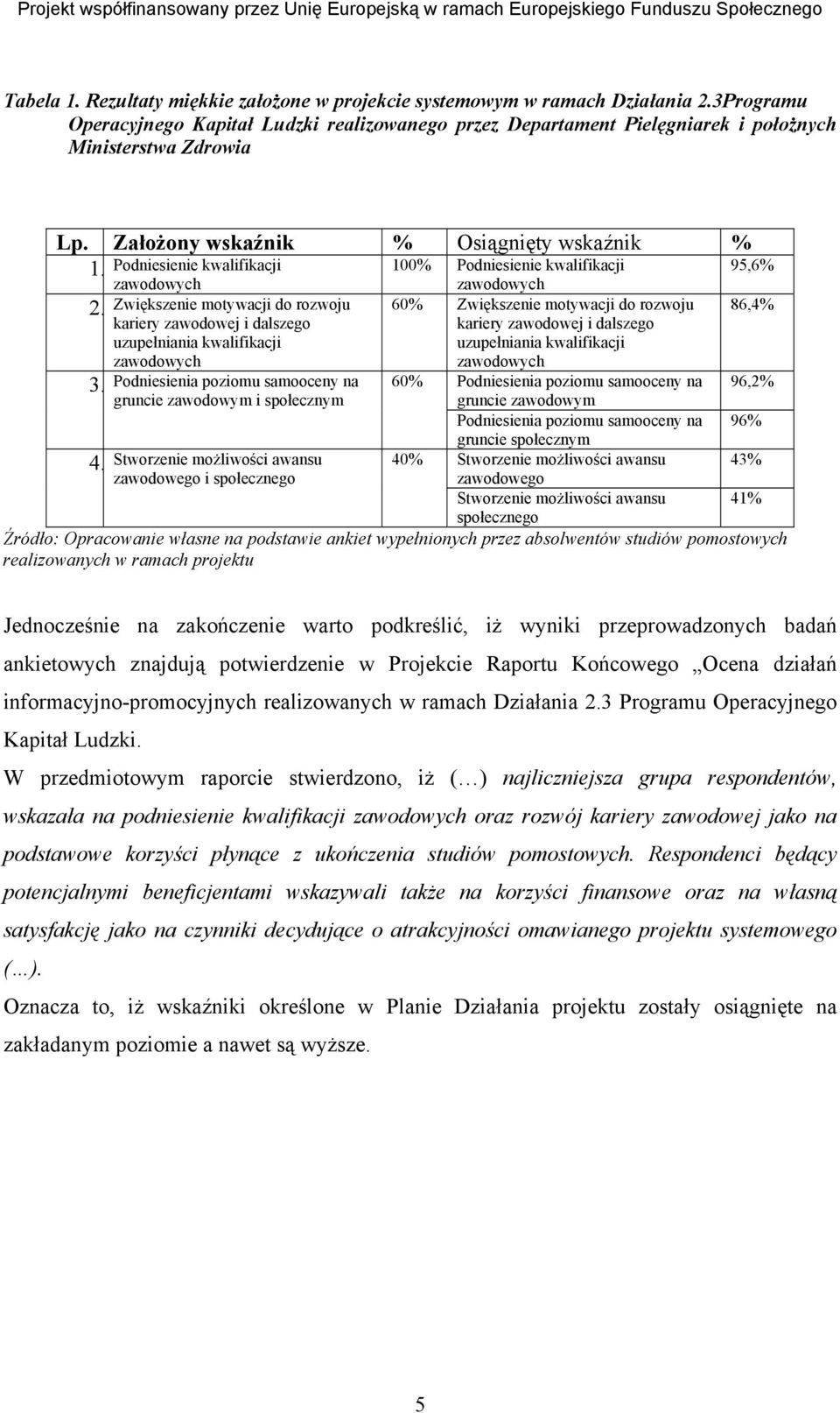 Zwiększenie motywacji do rozwoju kariery zawodowej i dalszego uzupełniania kwalifikacji 60% Zwiększenie motywacji do rozwoju kariery zawodowej i dalszego uzupełniania kwalifikacji 95,6% 86,4% 3.