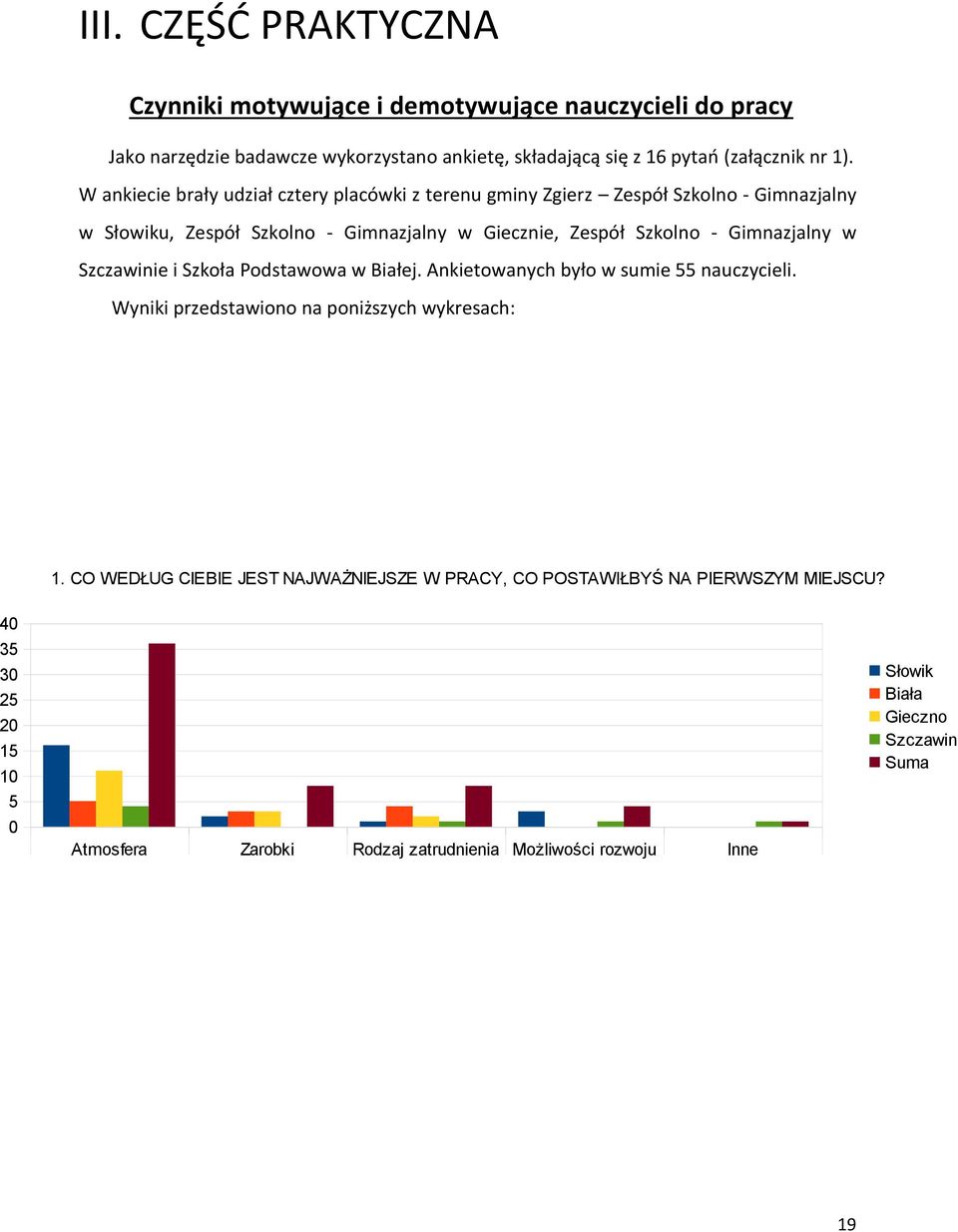 Gimnazjalny w Szczawinie i Szkoła Podstawowa w Białej. Ankietowanych było w sumie 55 nauczycieli. Wyniki przedstawiono na poniższych wykresach: 1.