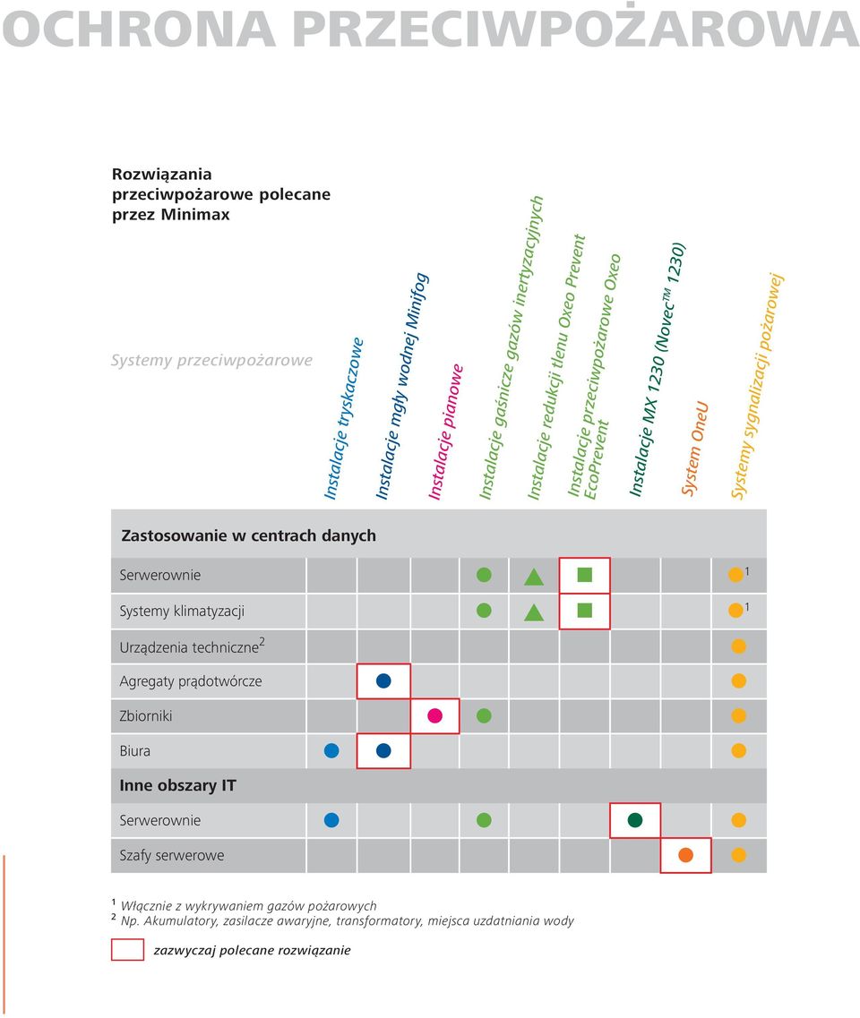 Systemy sygnalizacji pożarowej Zastosowanie w centrach danych Serwerownie 1 Systemy klimatyzacji 1 Urządzenia techniczne 2 Agregaty prądotwórcze Zbiorniki Biura Inne obszary