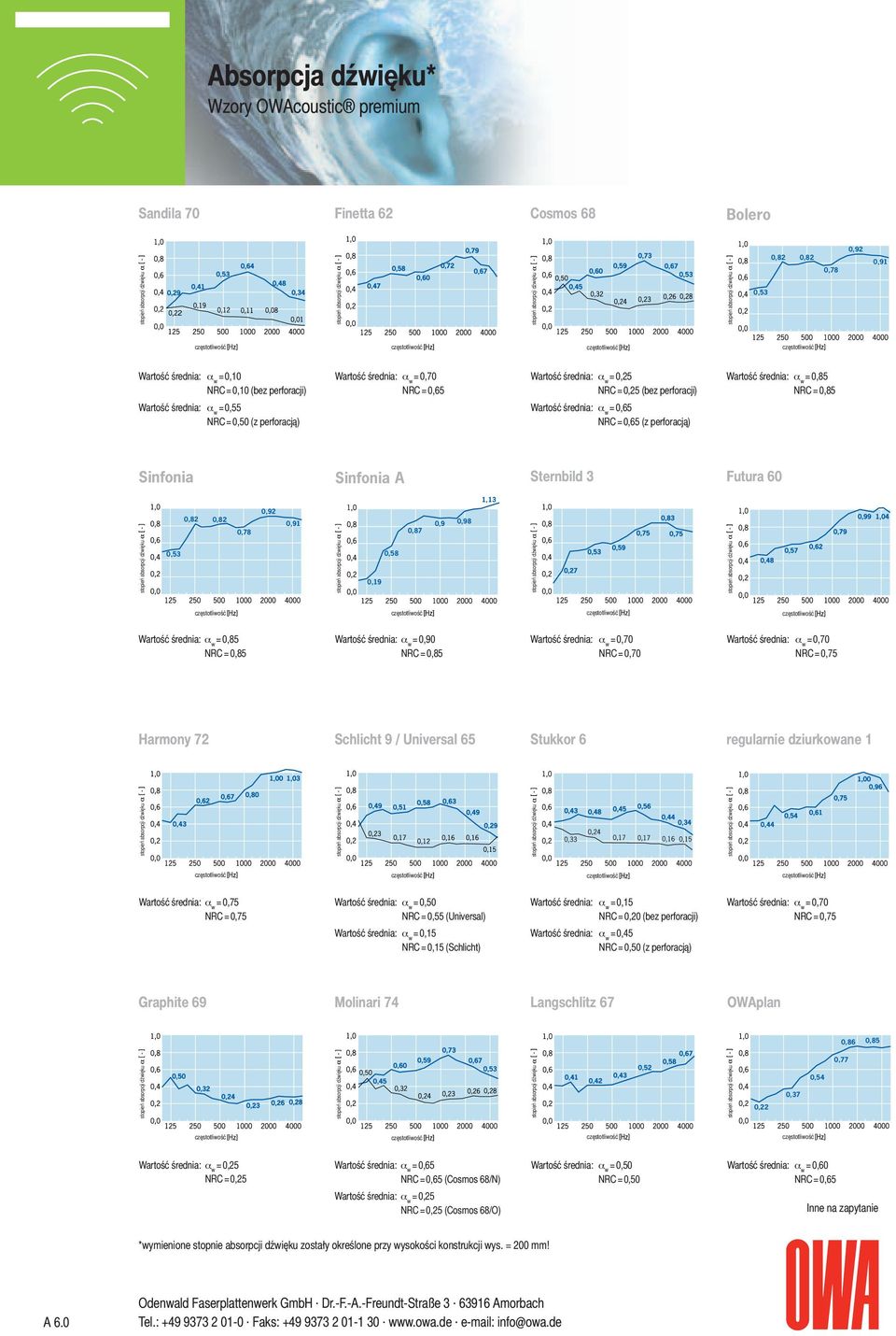 0,85 = 0,90 NRC = 0,85 = 0,70 NRC = 0,70 = 0,70 NRC = 0,75 Harmony 72 Schlicht 9 / Universal 65 Stukkor 6 regularnie dziurkowane 1 = 0,75 NRC = 0,75 = 0,50 NRC = 0,55 (Universal) = 0,15 NRC = 0,15