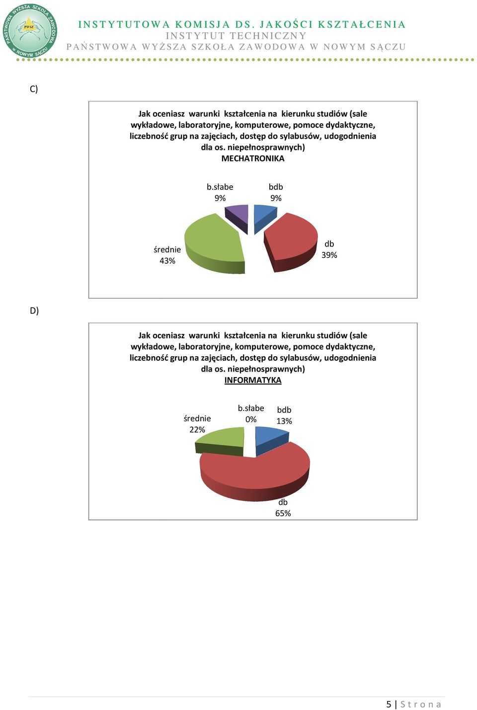 słabe 9% bdb 9% śred 43% db 39% D) Jak oceniasz warunki kształcenia na kierunku studiów (sale wkładowe, laboratorjne,