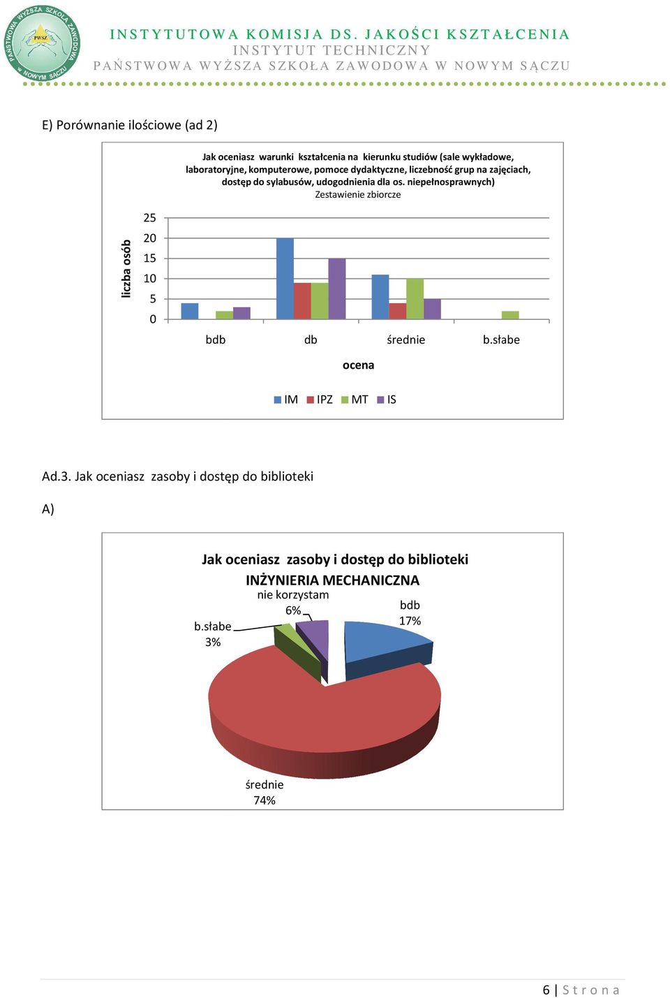 pełnosprawnch) Zestawie zbiorcze liczba osób 25 20 15 10 5 0 bdb db śred b.słabe ocena IM IPZ MT IS Ad.3.