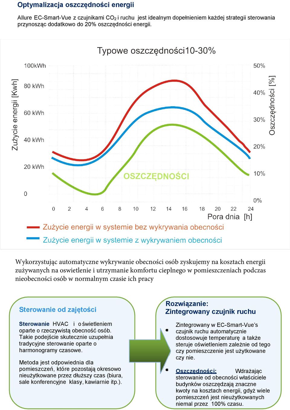 czasie ich pracy Sterowanie od zajętości Sterowanie HVAC i o świetleniem oparte o rzeczywistą obecność osób. Takie podejście skutecznie uzupełnia tradycyjne sterowanie oparte o harmonogramy czasowe.