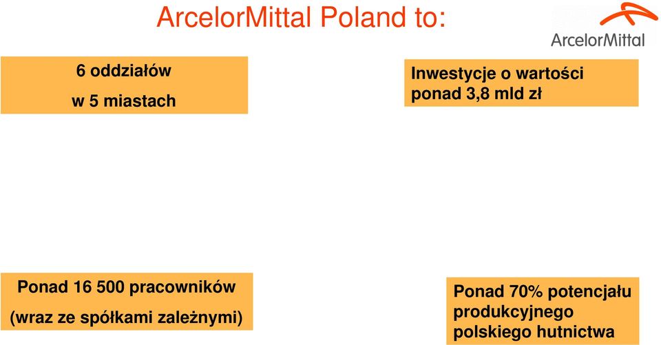 500 pracowników (wraz ze spółkami zależnymi)