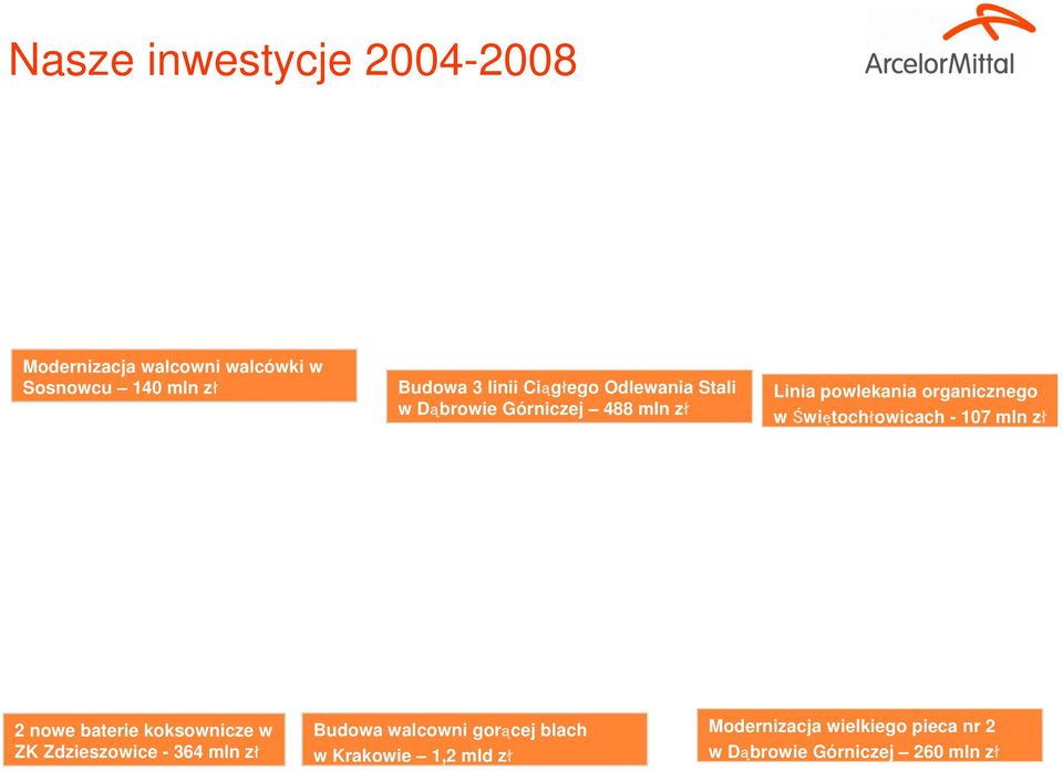 Świętochłowicach - 107 mln zł 2 nowe baterie koksownicze w ZK Zdzieszowice - 364 mln zł Budowa