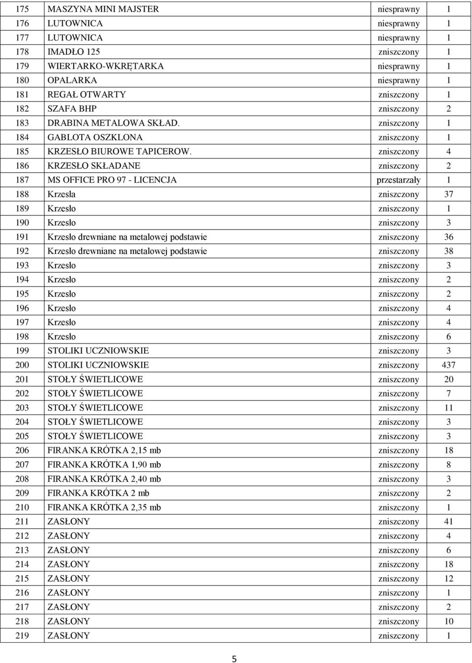 zniszczony 4 186 KRZESŁO SKŁADANE zniszczony 2 187 MS OFFICE PRO 97 - LICENCJA przestarzały 1 188 Krzesła zniszczony 37 189 Krzesło zniszczony 1 190 Krzesło zniszczony 3 191 Krzesło drewniane na