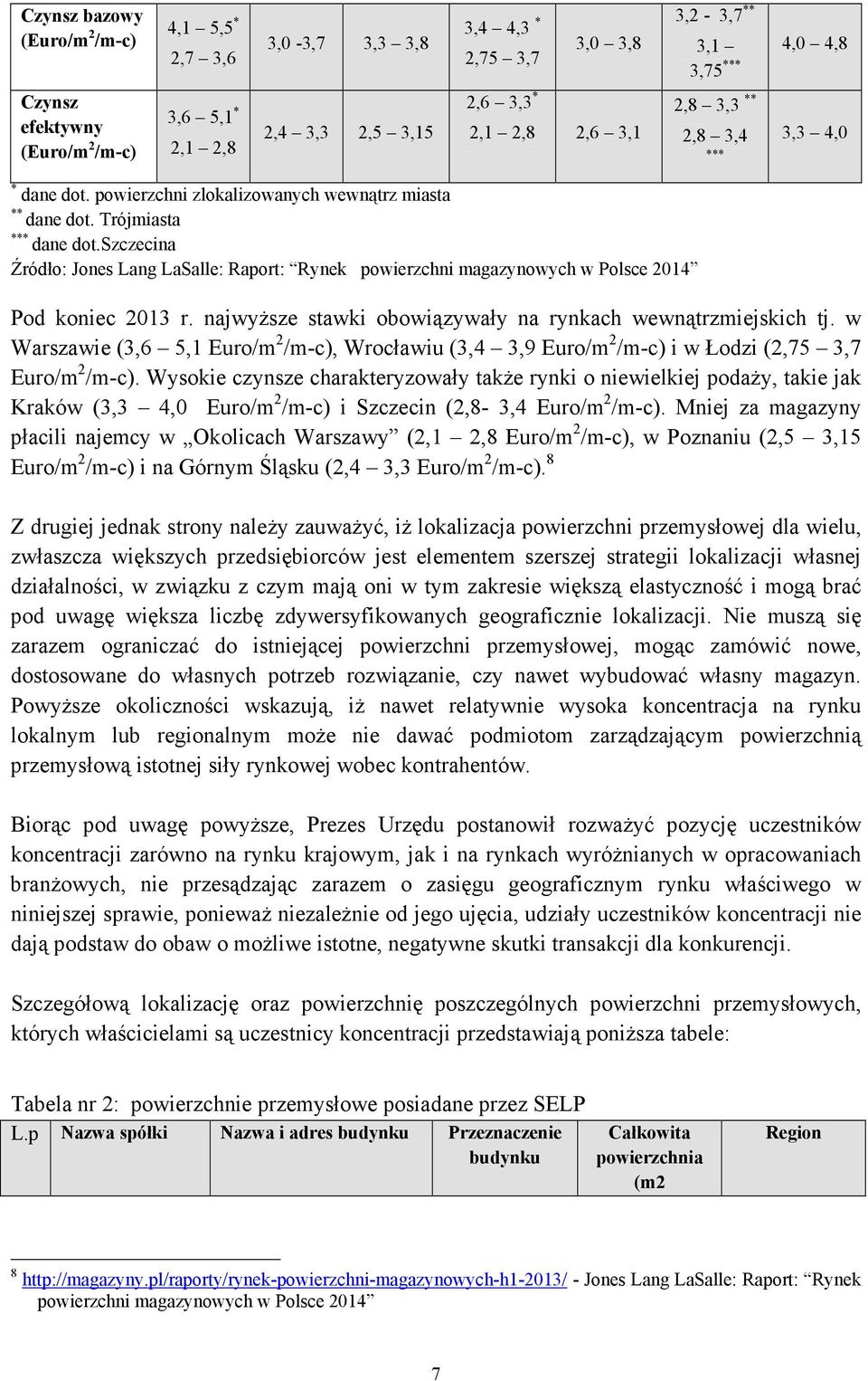 szczecina Źródło: Jones Lang LaSalle: Raport: Rynek powierzchni magazynowych w Polsce 2014 Pod koniec 2013 r. najwyŝsze stawki obowiązywały na rynkach wewnątrzmiejskich tj.