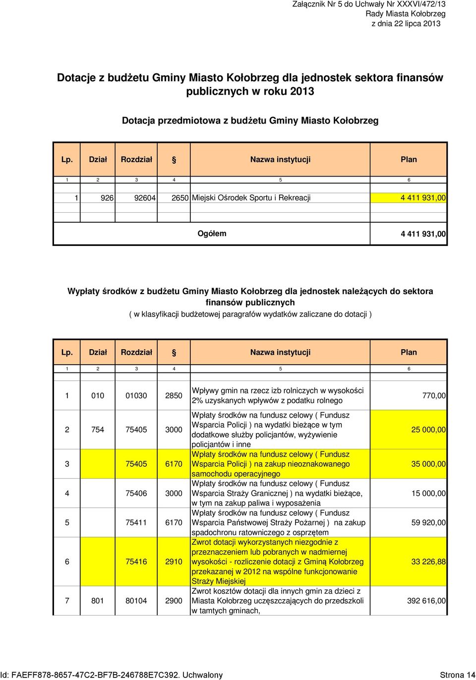 Dział Rozdział Nazwa instytucji Plan 1 2 3 4 5 6 1 926 92604 2650 Miejski Ośrodek Sportu i Rekreacji 4 411 931,00 Ogółem 4 411 931,00 Wypłaty środków z budżetu Gminy Miasto Kołobrzeg dla jednostek