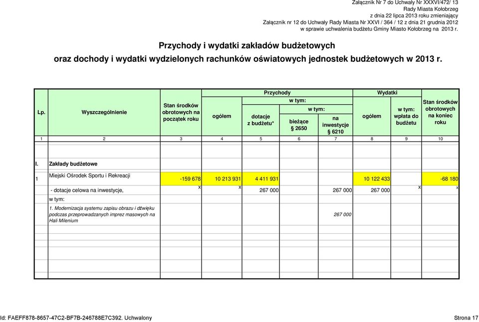 Wyszczególnienie Stan środków obrotowych na początek roku ogółem dotacje z budżetu* Przychody bieżące 2650 na inwestycje 6210 Wydatki 1 2 3 4 5 6 7 8 9 10 w tym: w tym: ogółem w tym: wpłata do