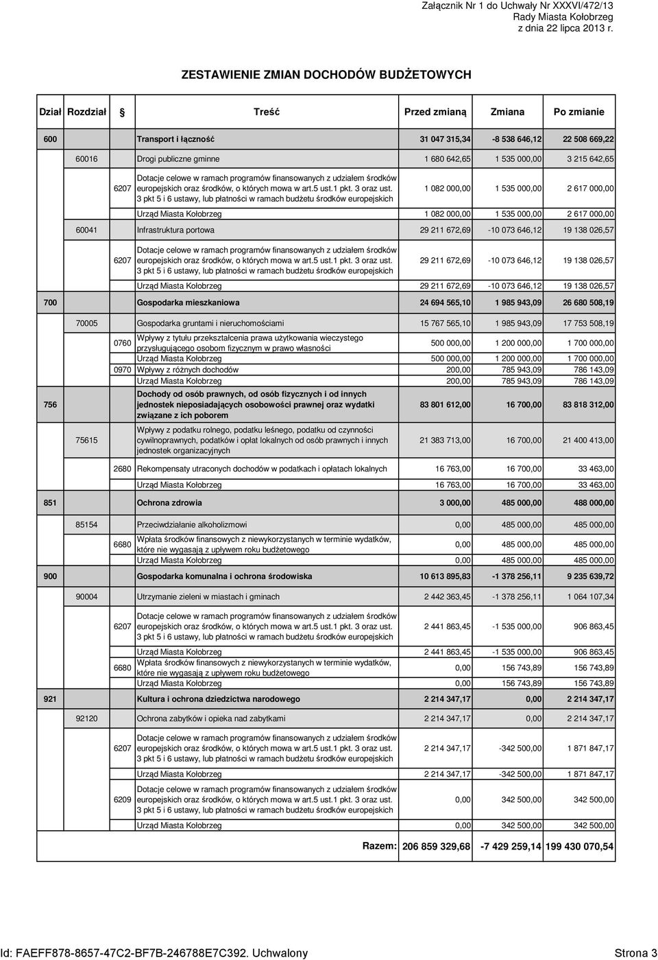 1 535 000,00 3 215 642,65 6207 Dotacje celowe w ramach programów finansowanych z udziałem środków europejskich oraz środków, o których mowa w art.5 ust.1 pkt. 3 oraz ust.