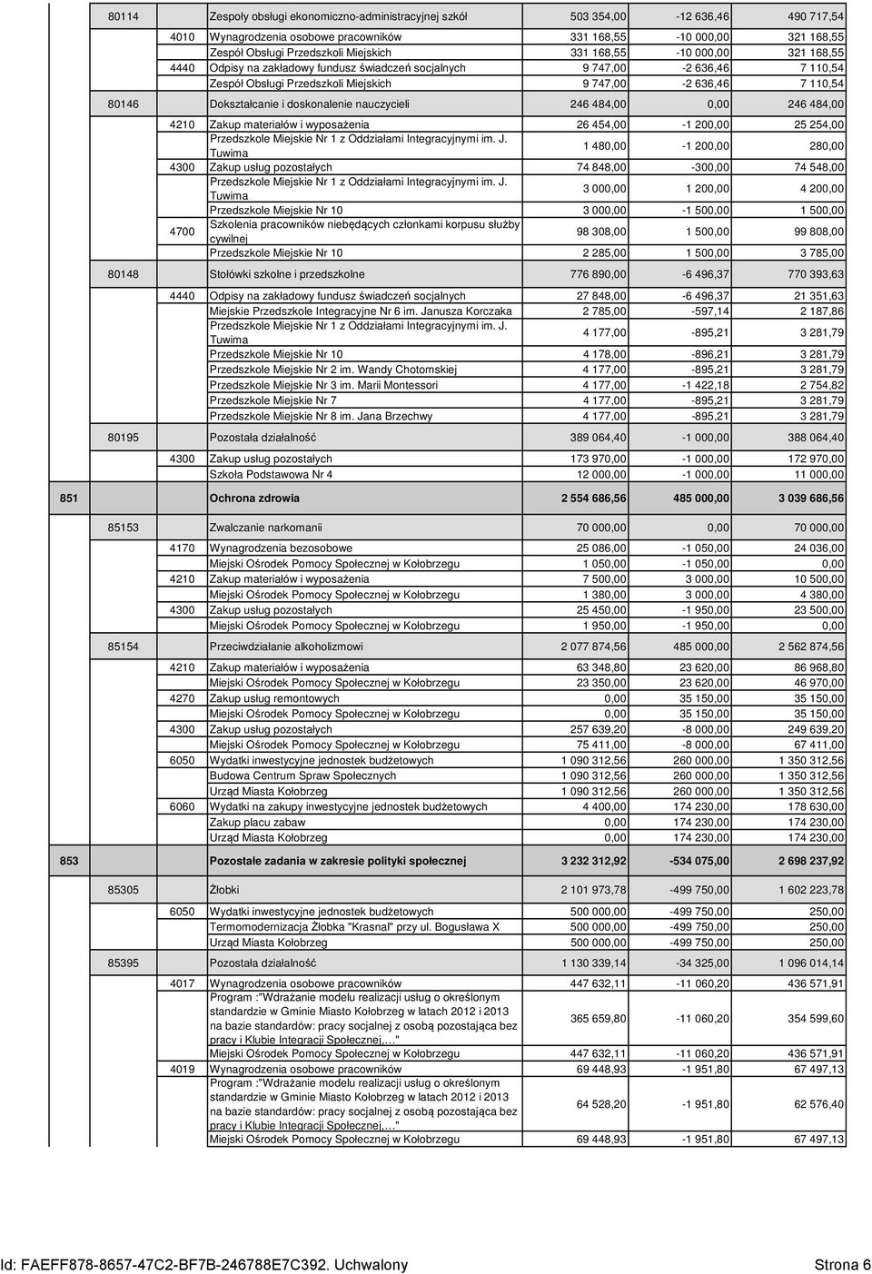 doskonalenie nauczycieli 246 484,00 0,00 246 484,00 4210 Zakup materiałów i wyposażenia 26 454,00-1 200,00 25 254,00 Przedszkole Miejskie Nr 1 z Oddziałami Integracyjnymi im. J.