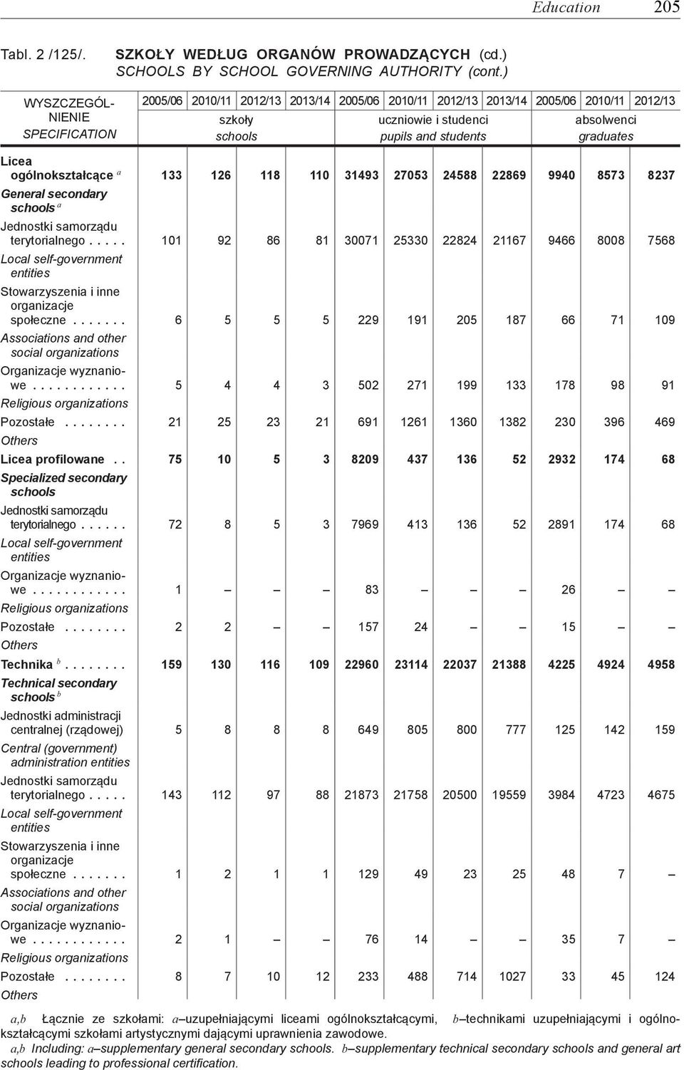 Licea ogólnokształcące a 133 126 118 110 31493 27053 24588 22869 9940 8573 8237 General schools a Jednostki samorządu terytorialnego.