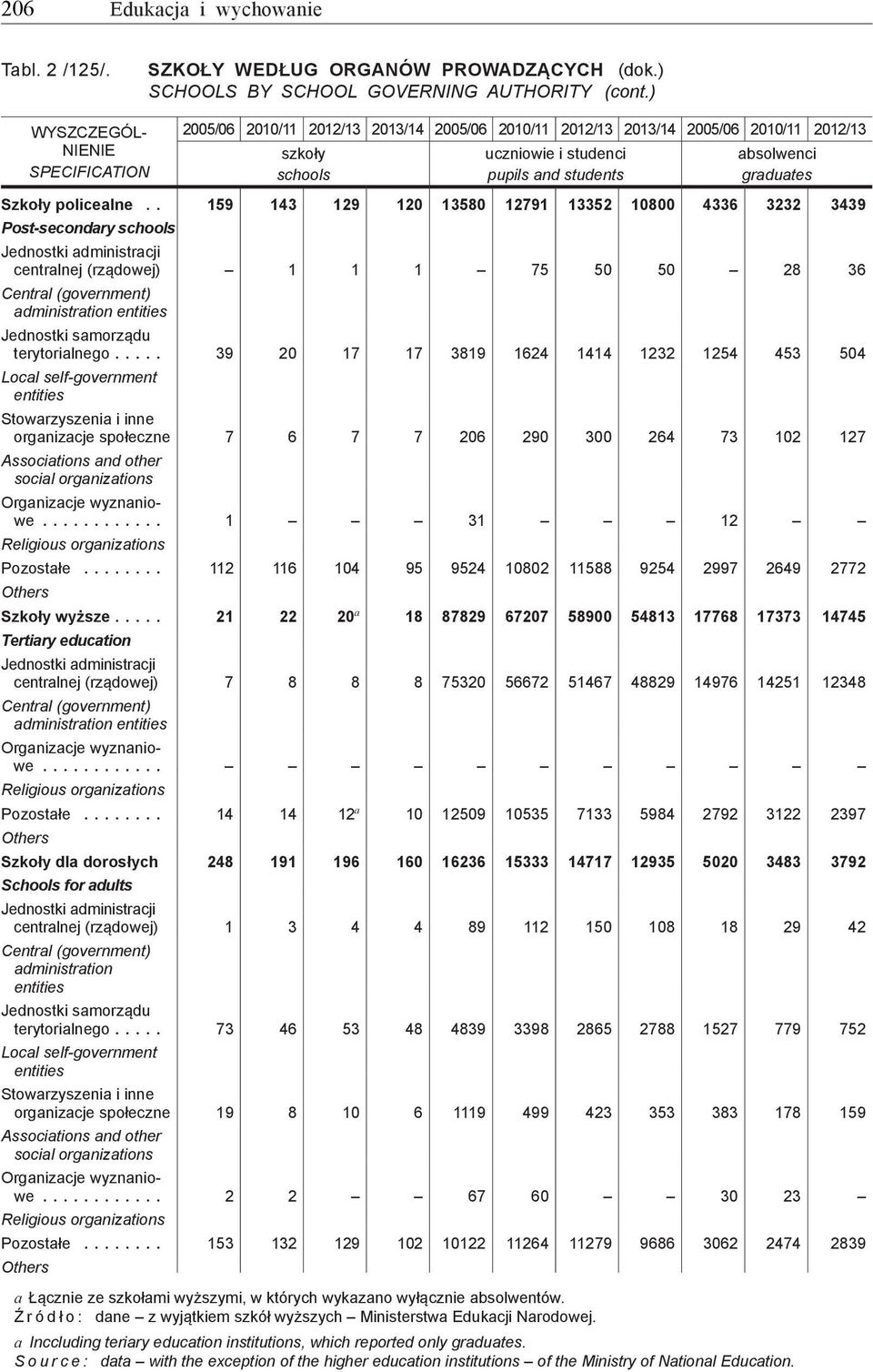 Szkoły policealne... 159 143 129 120 13580 12791 13352 10800 4336 3232 3439 Post- schools Jednostki administracji centralnej (rządowej).