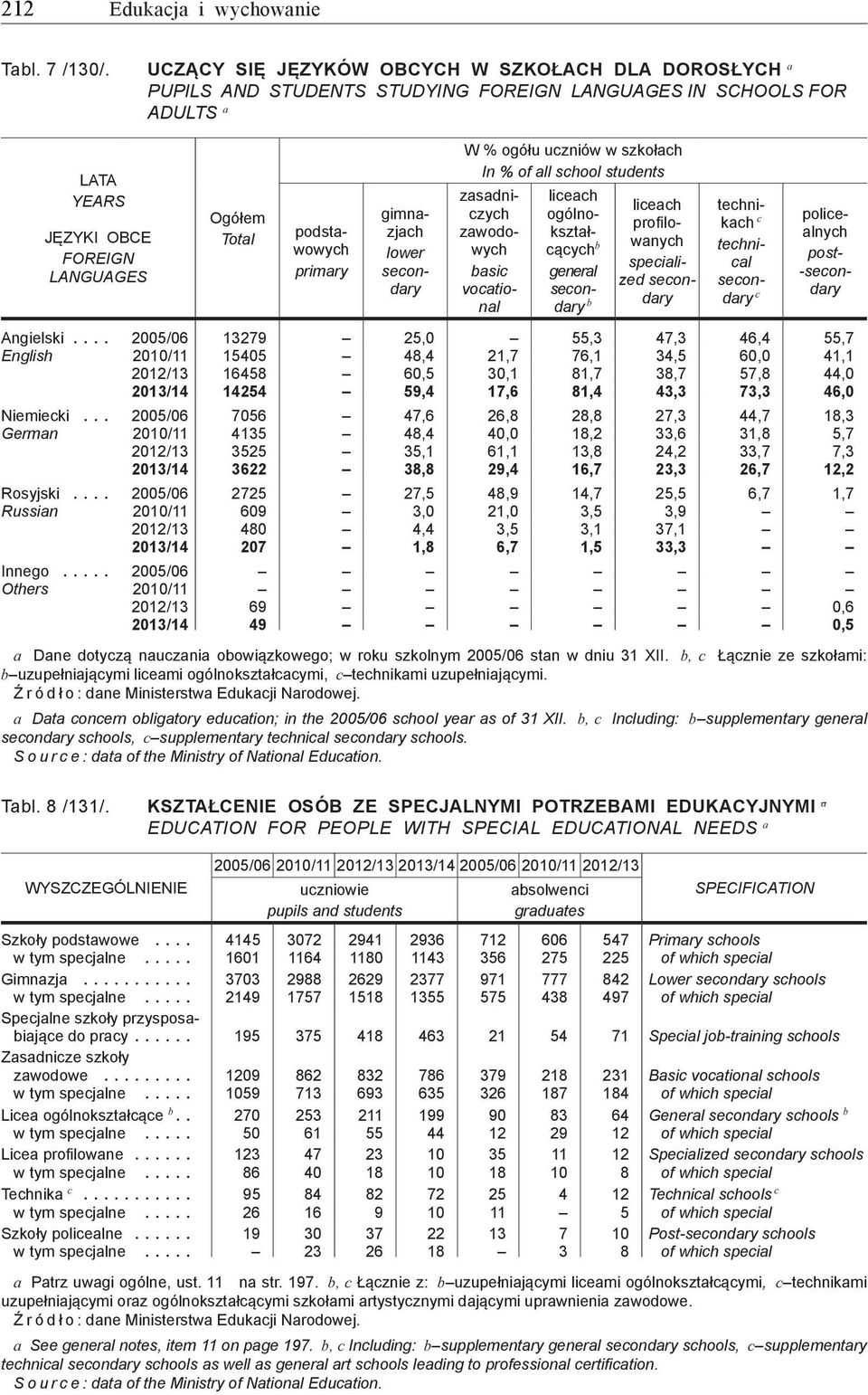 gimnazjach lower W % ogółu uczniów w szkołach In % of all school students zasadniczych zawodowych basic vocational liceach ogólnokształcących b general b liceach profilowanych specialized technikach