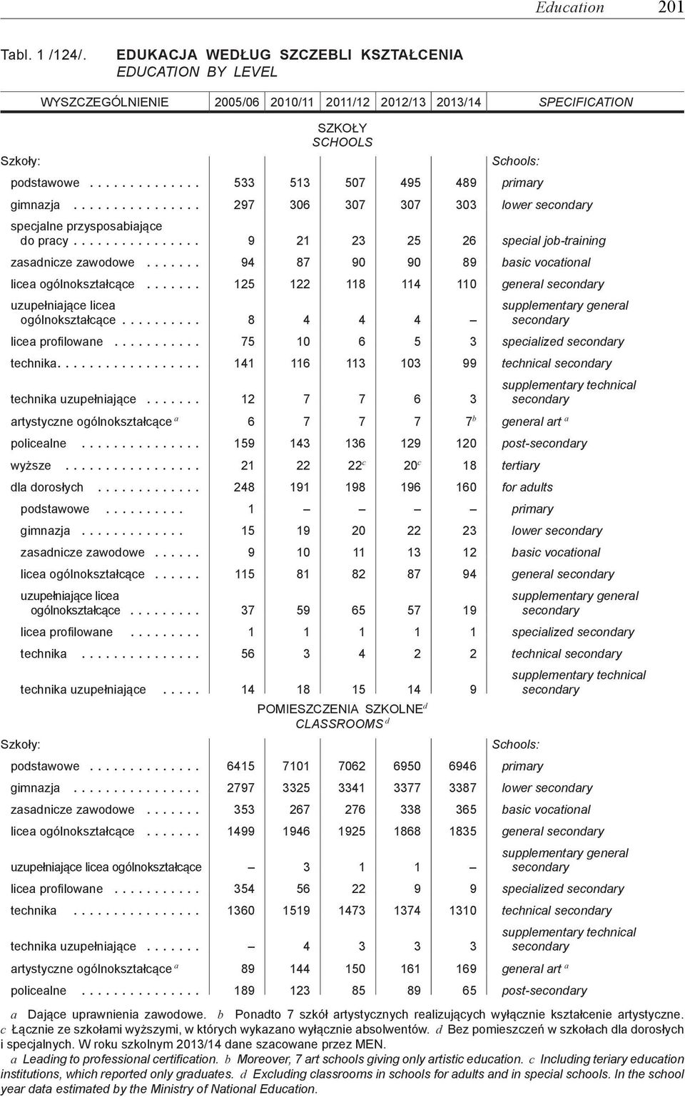 .. 94 87 90 90 89 basic vocational licea ogólnokształcące... 125 122 118 114 110 general uzupełniające licea ogólnokształcące.... 8 4 4 4 supplementary general licea profilowane.