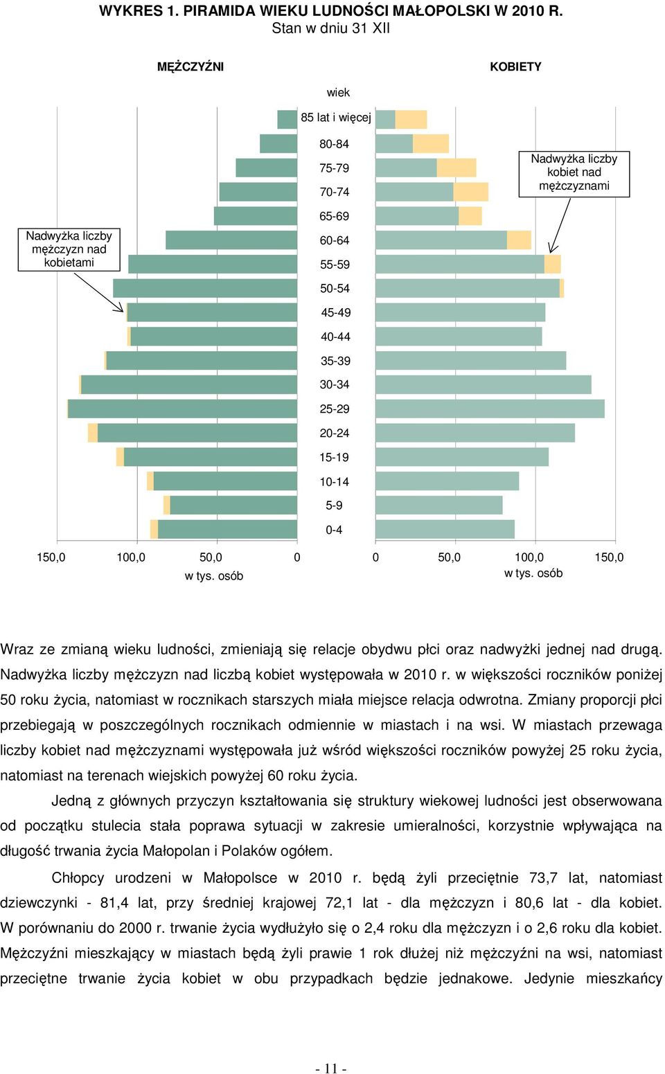 15-19 10-14 5-9 0-4 150,0 100,0 50,0 w tys. osób 0 0 50,0 100,0 150,0 w tys. osób Wraz ze zmianą wieku ludności, zmieniają się relacje obydwu płci oraz nadwyżki jednej nad drugą.