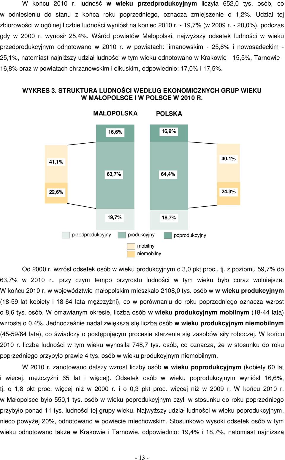 Wśród powiatów Małopolski, najwyższy odsetek ludności w wieku przedprodukcyjnym odnotowano w 2010 r.