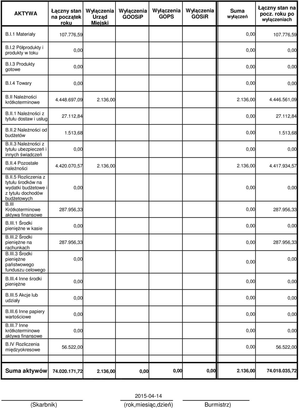 III Krótkoterminowe aktywa finansowe B.III.1 Środki pienięŝne w kasie B.III.2 Środki pienięŝne na rachunkach B.III.3 Środki pienięŝne państwowego funduszu celowego B.III.4 Inne środki pienięŝne B.III.5 Akcje lub udziały B.