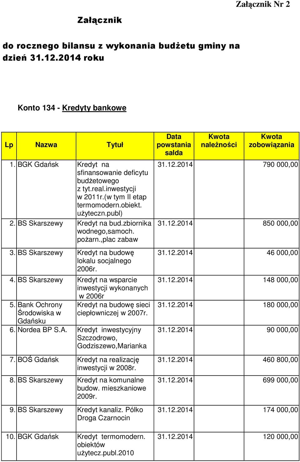 BS Skarszewy Kredyt na budowę lokalu socjalnego 2006r. 4. BS Skarszewy Kredyt na wsparcie inwestycji wykonanych w 2006r 5.