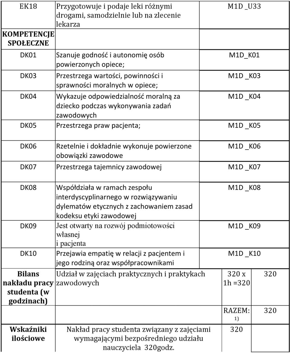 M1D _K05 DK06 Rzetelnie i dokładnie wykonuje powierzone obowiązki zawodowe M1D _K06 DK07 Przestrzega tajemnicy zawodowej M1D _K07 DK08 DK09 DK10 Bilans nakładu pracy studenta (w godzinach) Wskaźniki