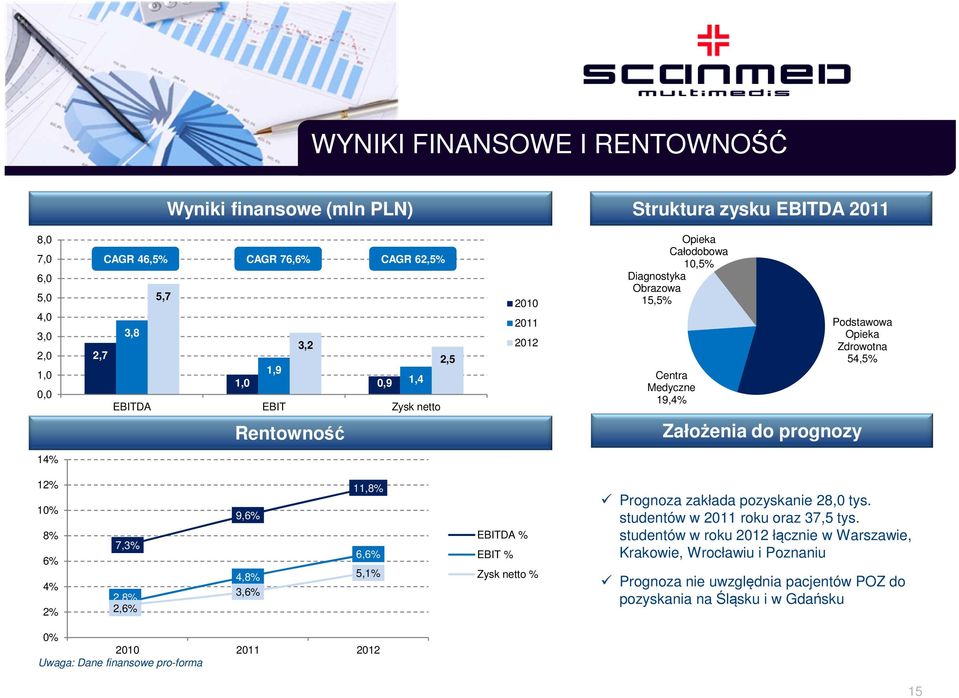 14% 12% 10% 8% 6% 4% 2% 7,3% 2,8% 2,6% 9,6% 4,8% 3,6% 11,8% 6,6% 5,1% EBITDA % EBIT % Zysk netto % Prognoza zakłada pozyskanie 28,0 tys. studentów w 2011 roku oraz 37,5 tys.