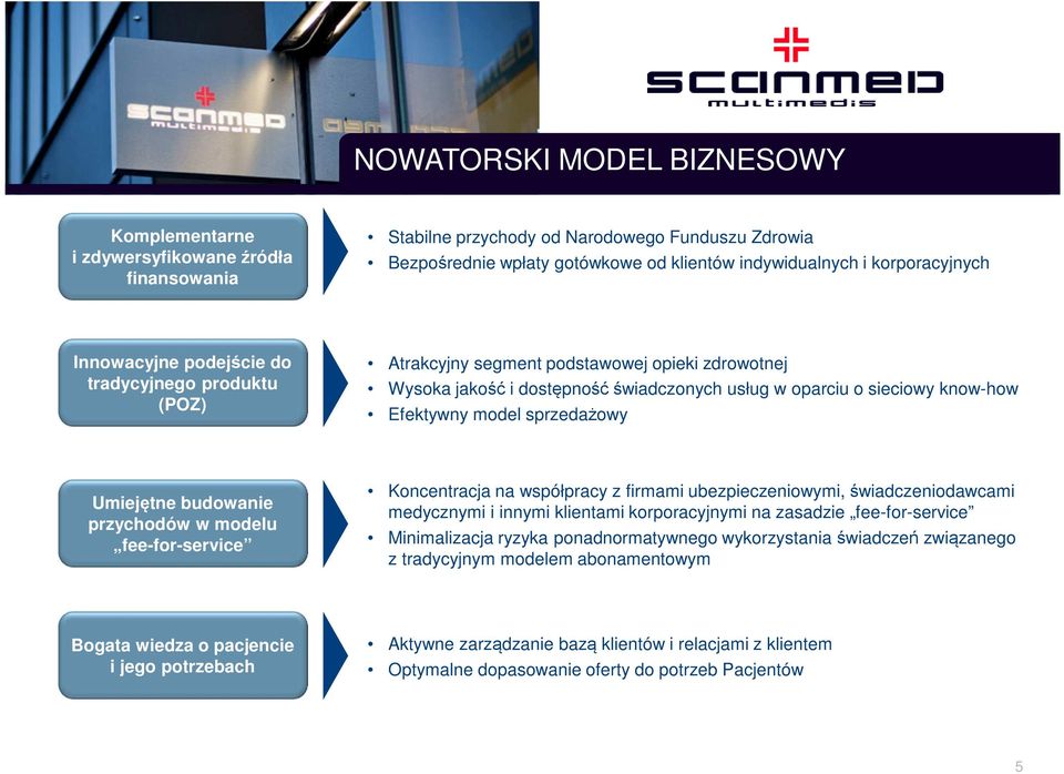 Efektywny model sprzedażowy Umiejętne budowanie przychodów w modelu fee-for-service Koncentracja na współpracy z firmami ubezpieczeniowymi, świadczeniodawcami medycznymi i innymi klientami