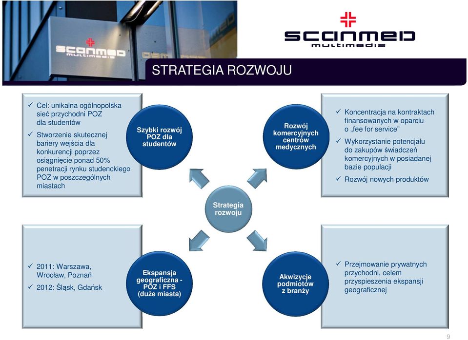 fee for service Wykorzystanie potencjału do zakupów świadczeń komercyjnych w posiadanej bazie populacji Rozwój nowych produktów Strategia rozwoju 2011: Warszawa, Wrocław,