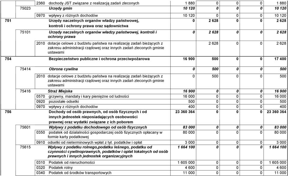 dy naczelnych organów w&adzy pa'stwowej, kontroli i ochrony prawa 2010 dotacje celowe z budetu pa+stwa na realizacj zada+ bie#cych z zakresu administracji rz#dowej oraz innych zada+ zleconych gminie