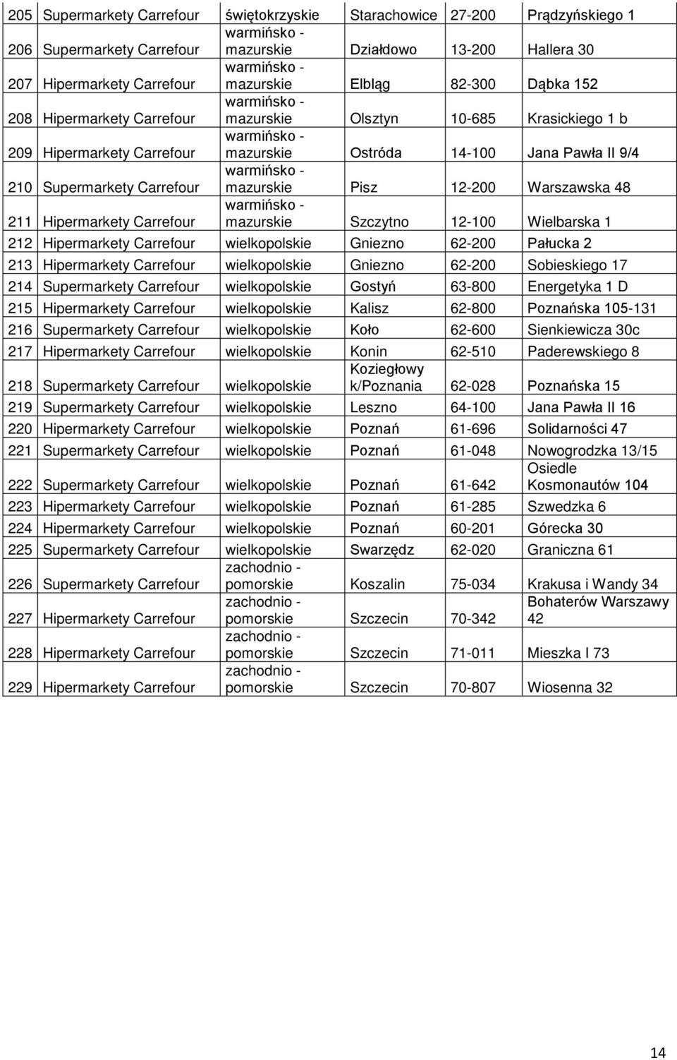 Supermarkety Carrefour warmińsko - mazurskie Pisz 12-200 Warszawska 48 211 Hipermarkety Carrefour warmińsko - mazurskie Szczytno 12-100 Wielbarska 1 212 Hipermarkety Carrefour wielkopolskie Gniezno