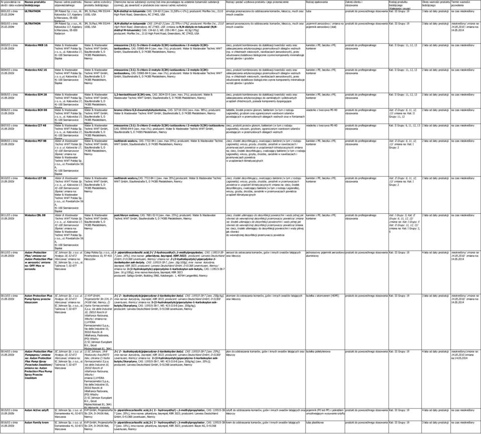 2004r 0002/03 2004r Nazwa i adres podmiotu Nazwa i adres wytwórcy Chemiczna nazwa substancji czynnej (lub inna pozwalająca na ustalenie tożsamości substancji Rodzaj i postać użytkowa produktu i jego