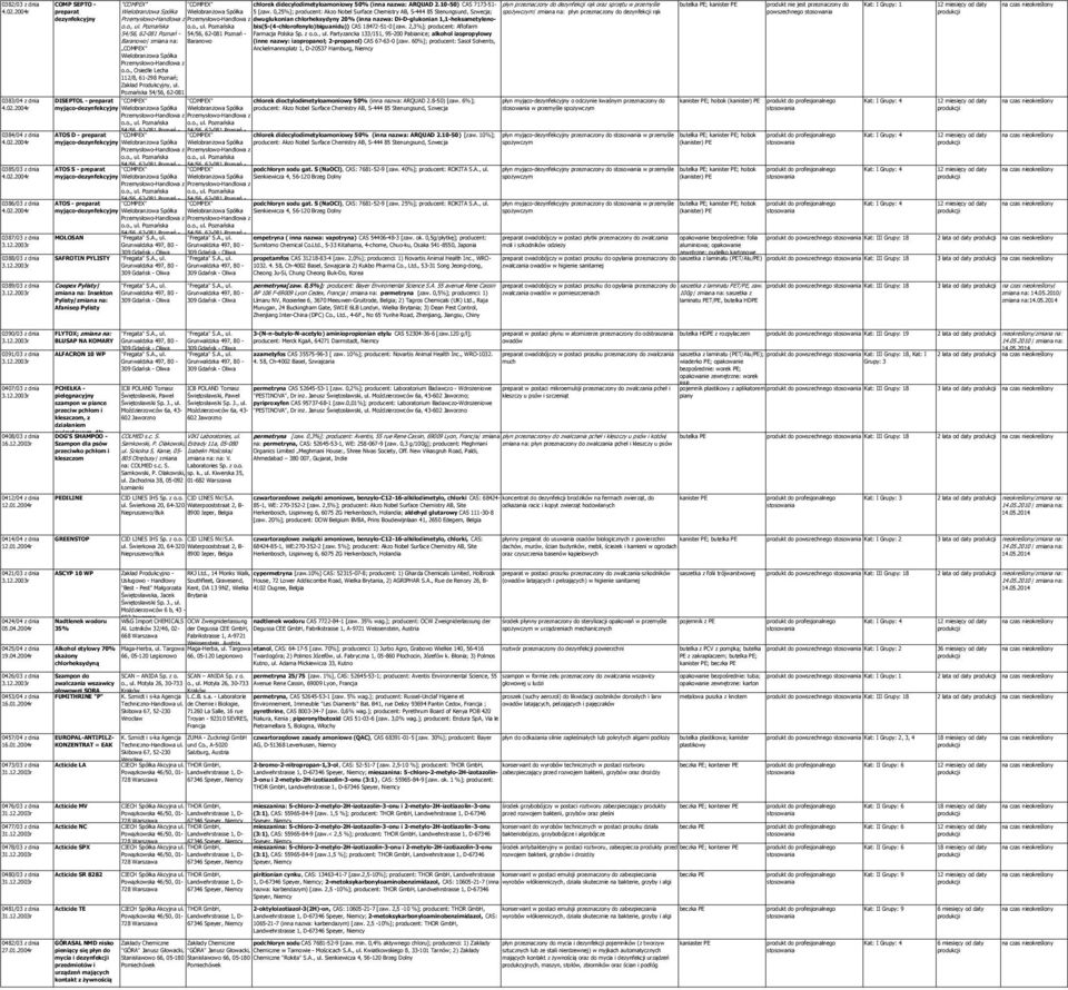 10-50) CAS 7173-51- płyn przeznaczony do dezynfekcji rąk oraz sprzętu w przemyśle butelka PE; kanister PE Kat: I Grupy: 1 preparat Wielobranżowa Spółka Wielobranżowa Spółka 5 [zaw.